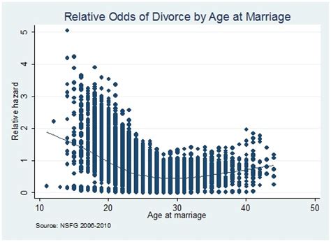 Calculator MAC :: Chances to be Get Married After the age of 30 .